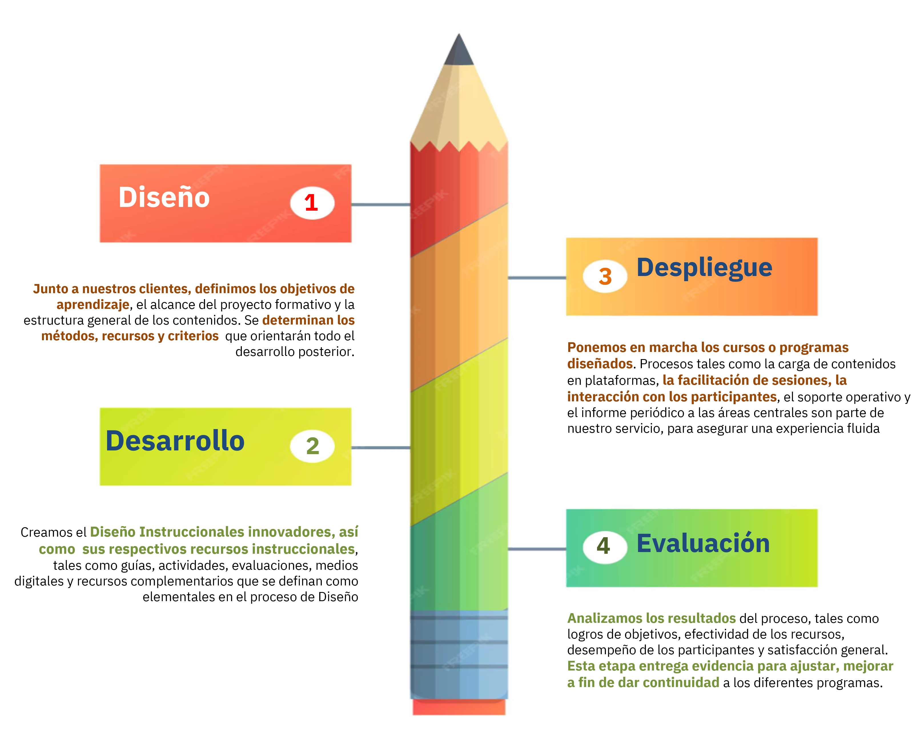 Proceso de Creación de Contenidos